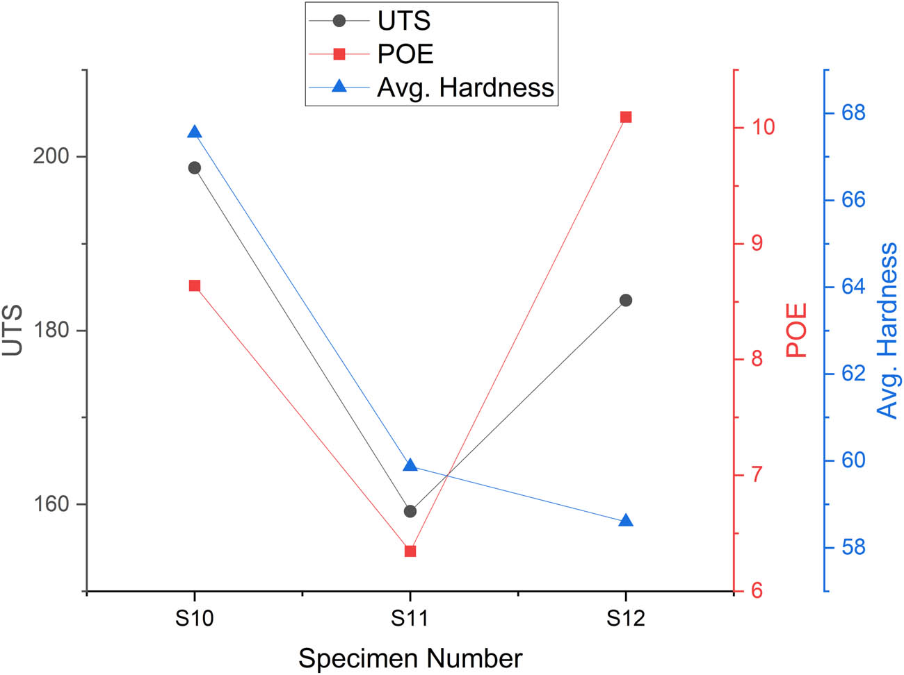 Figure 3 
                  Graphical representation of mechanical properties at a 545 RPM tool rotational speed.