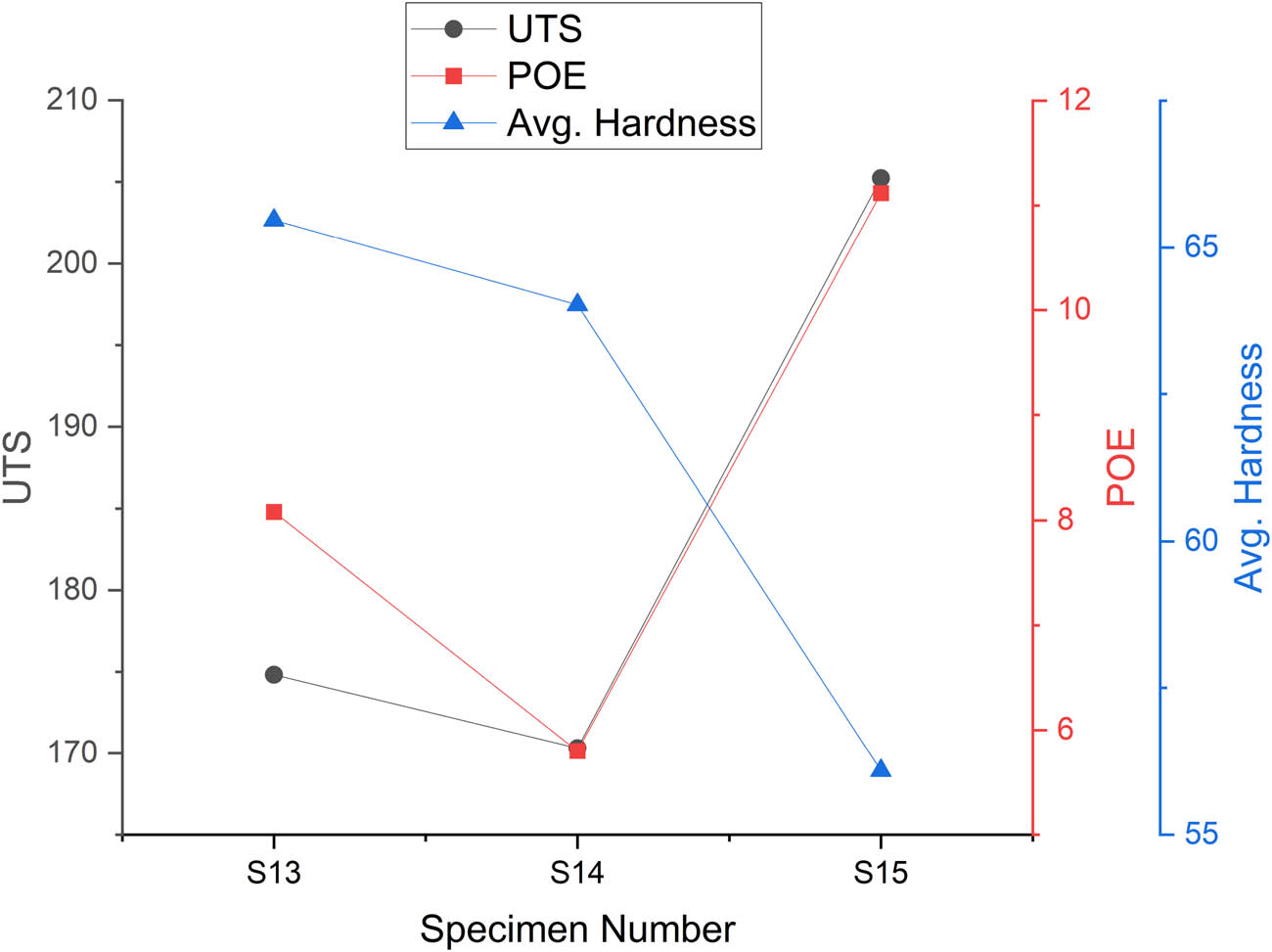 Figure 4 
                  Graphical representation of the mechanical properties at 765 RPM tool rotational speed.