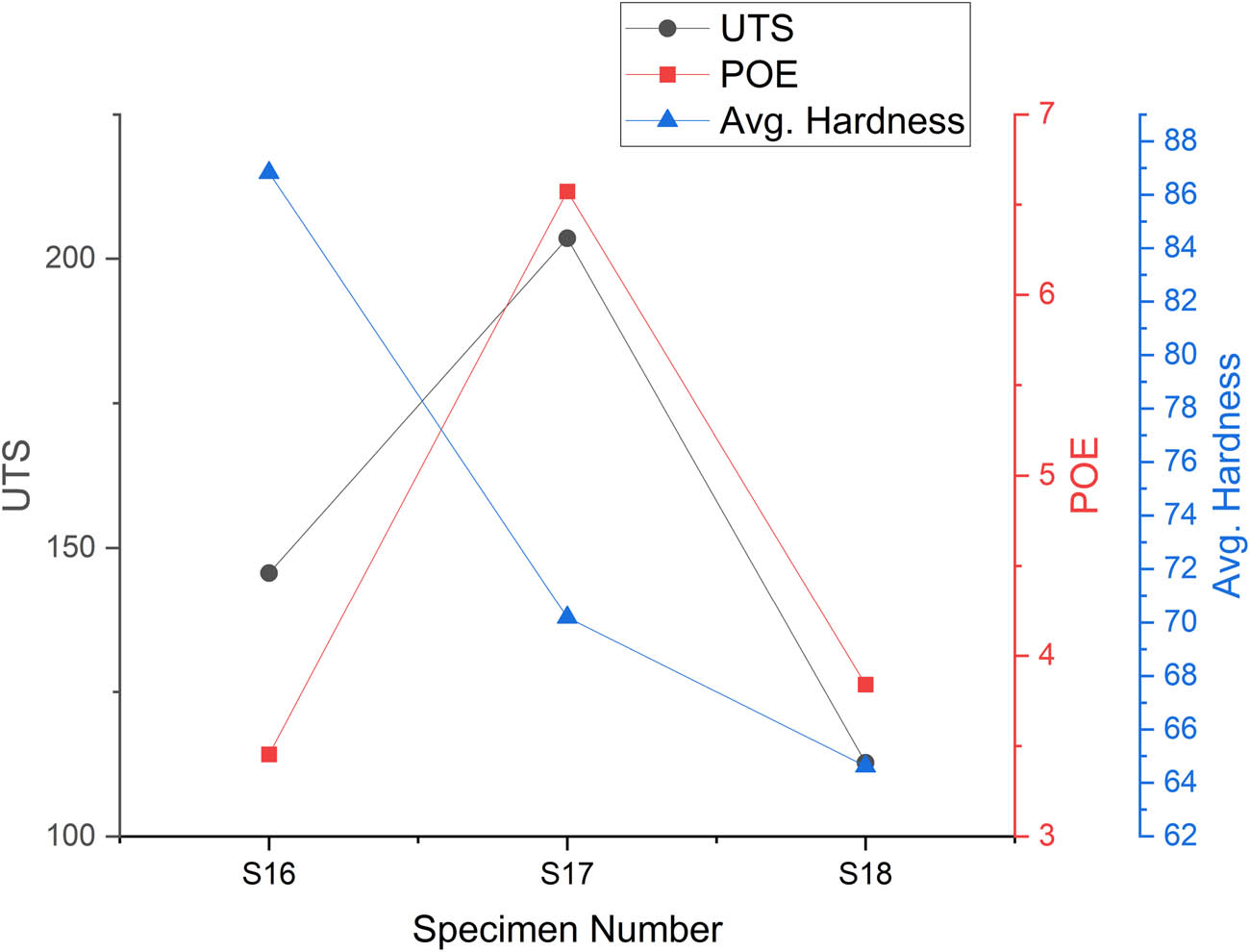 Figure 5 
                  Graphical representation of the mechanical properties at 1,070 RPM tool rotational speed.