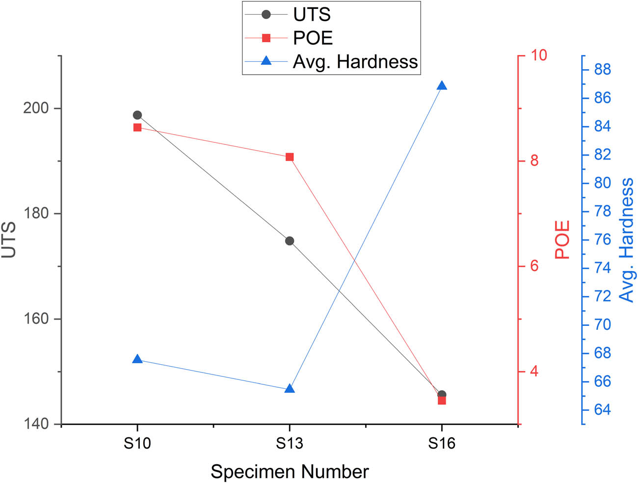 Figure 6 
                  Graphical representation of mechanical properties at 20 mm/min feed rate.