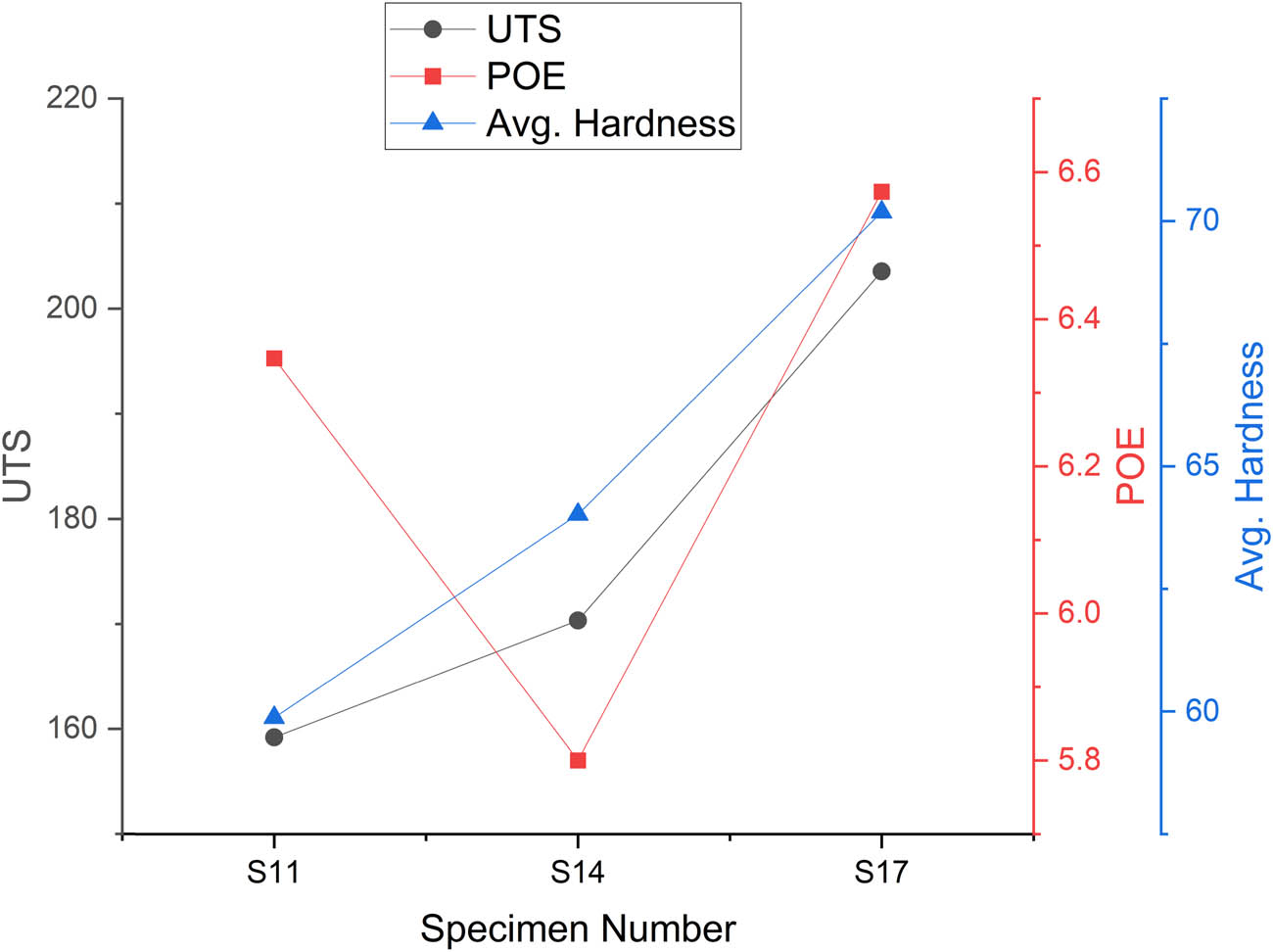 Figure 7 
                  Graphical representation of the mechanical properties at 31.5 mm/min feed rate.