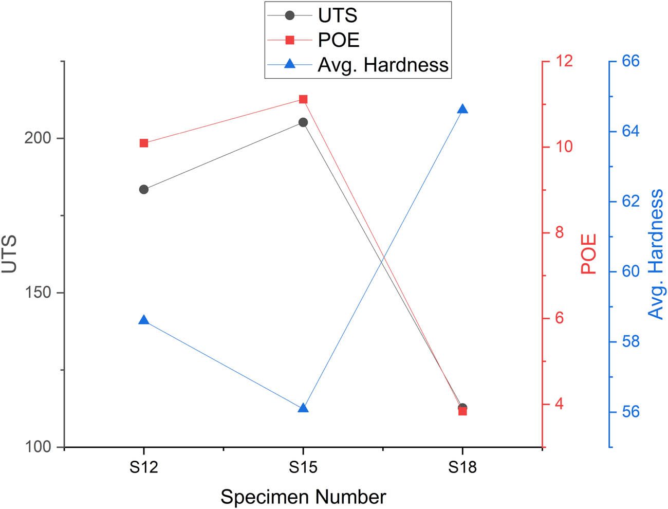 Figure 8 
                  Graphical representation of the mechanical properties at 50 mm/min feed rate.