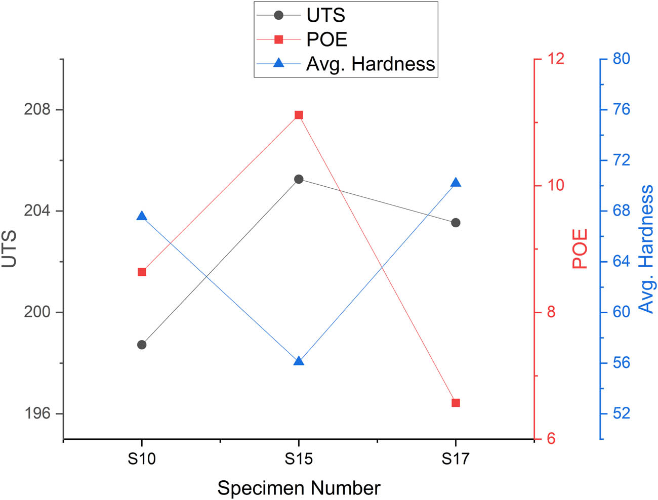 Figure 9 
                  Graphical representation of the mechanical properties at 0.8 mm hole diameter.