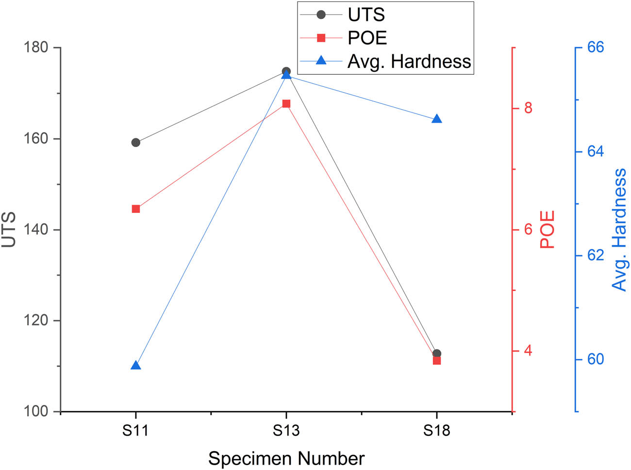 Figure 10 
                  Graphical representation of mechanical properties at 1.2 mm hole diameter.