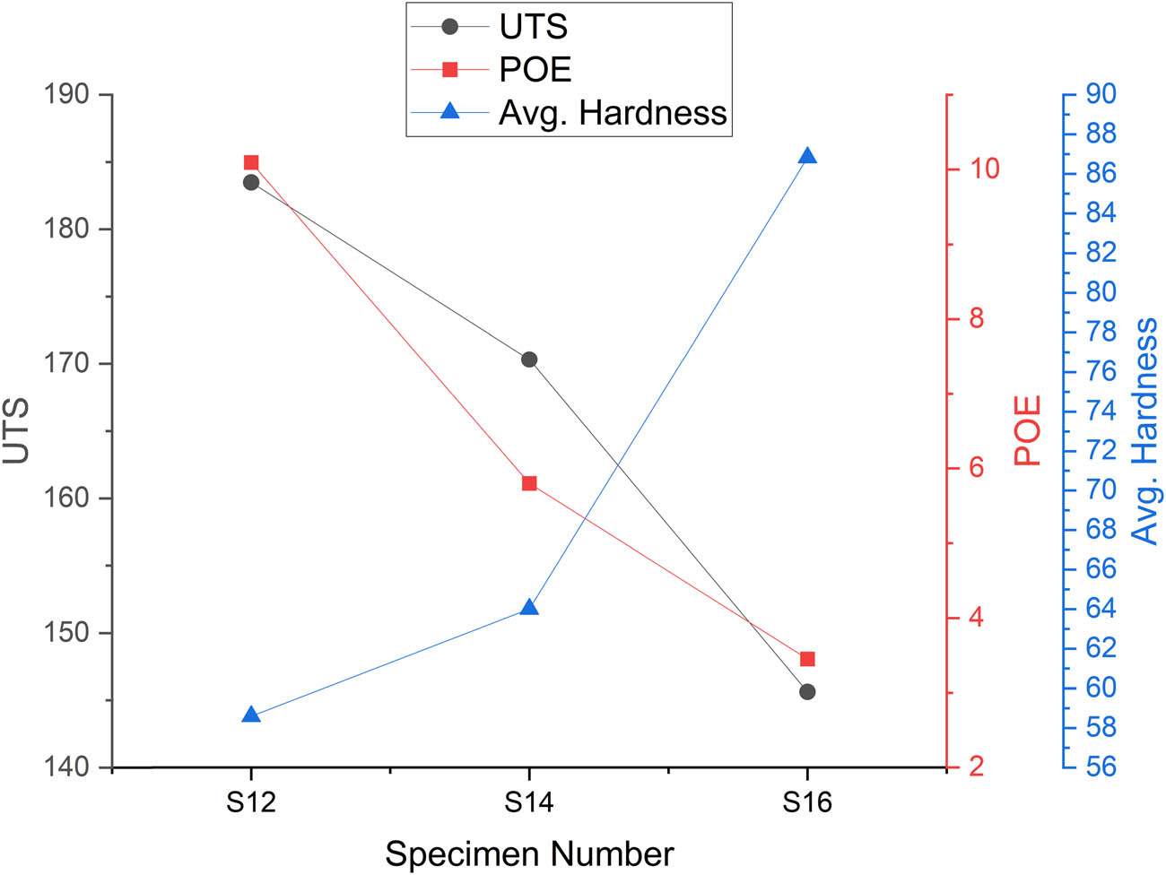 Figure 11 
                  Graphical representation of mechanical properties at 1.6 mm hole diameter.