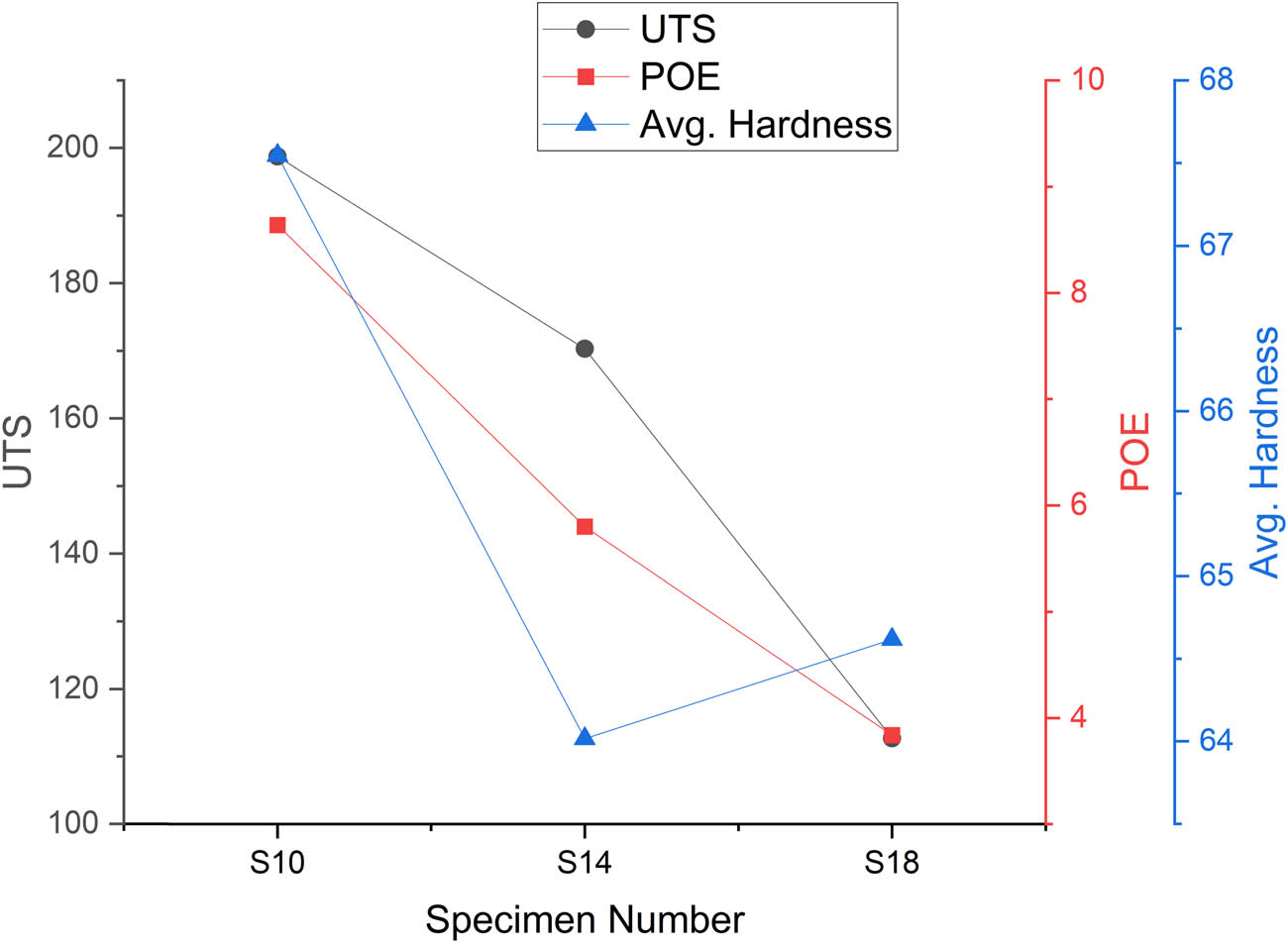 Figure 12 
                  Graphical representation of Mechanical properties at TT pin profile.