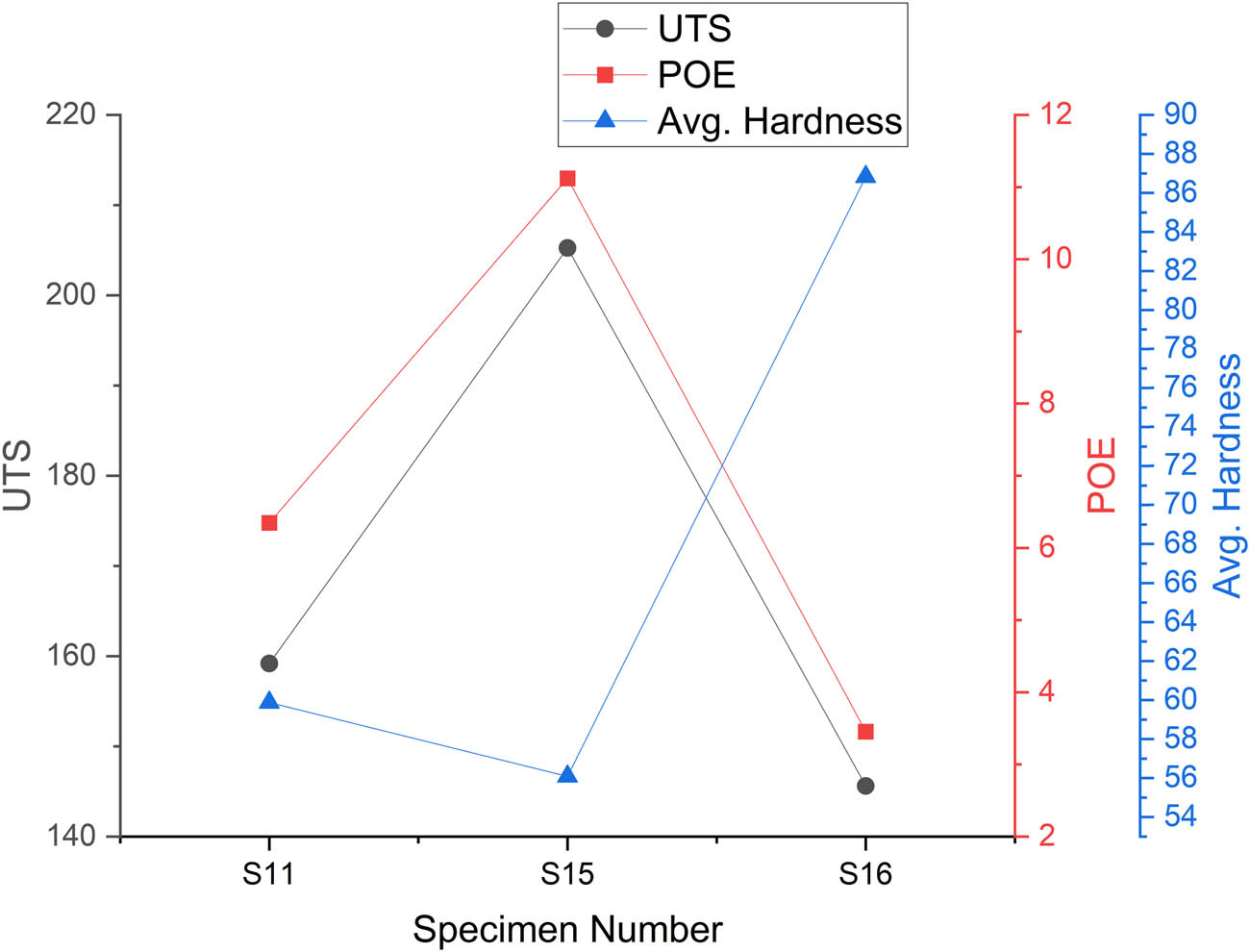 Figure 13 
                  Graphical representation of mechanical properties at SQ pin profile.