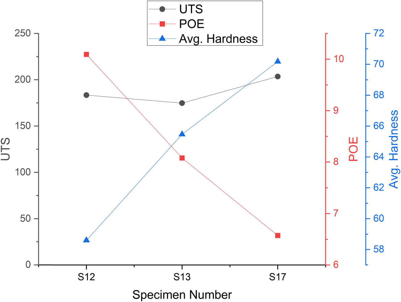 Figure 14 
                  Graphical representation of Mechanical properties at TH pin profile.