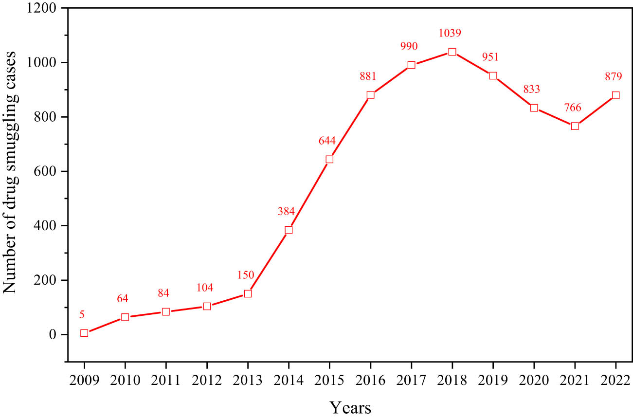 Figure 1 
               Number of drug smuggling cases per year.