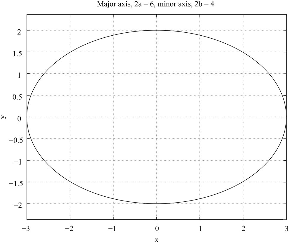 Figure 2 
                  The plot of an ellipse [10].
               