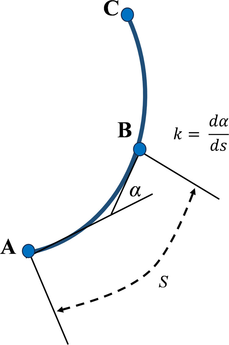 Figure 3 
                  An illustration of curvature. The illustration is drawn based on data in [10].
               