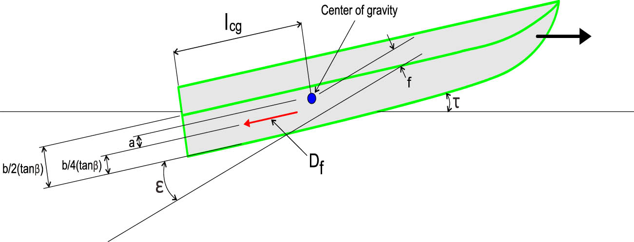 Figure 6 
                  Diagram of forces acting on a planing hull.