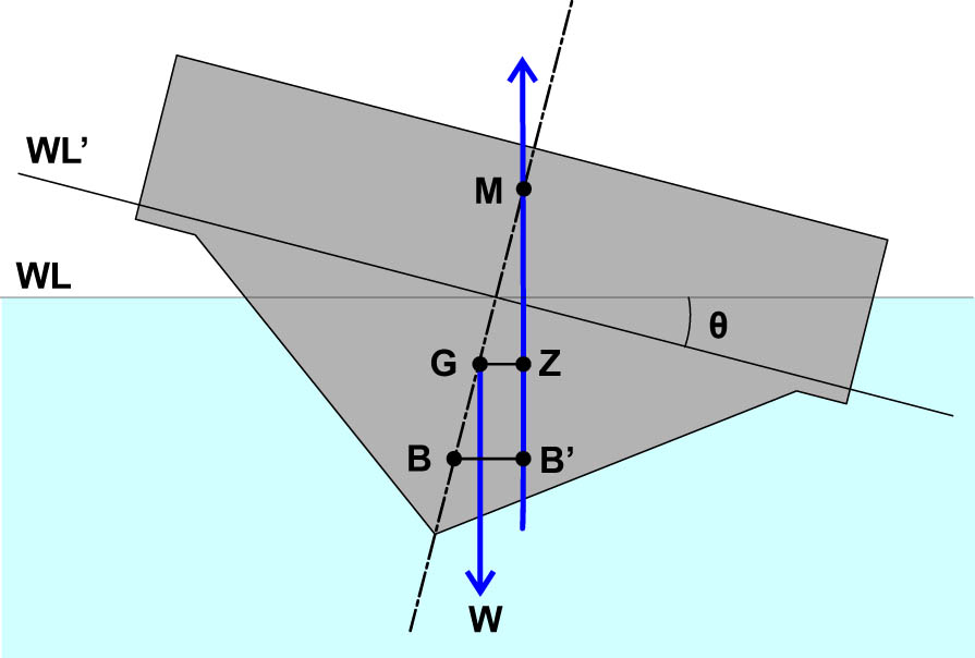 Figure 7 
                  Essential points in hull stability.