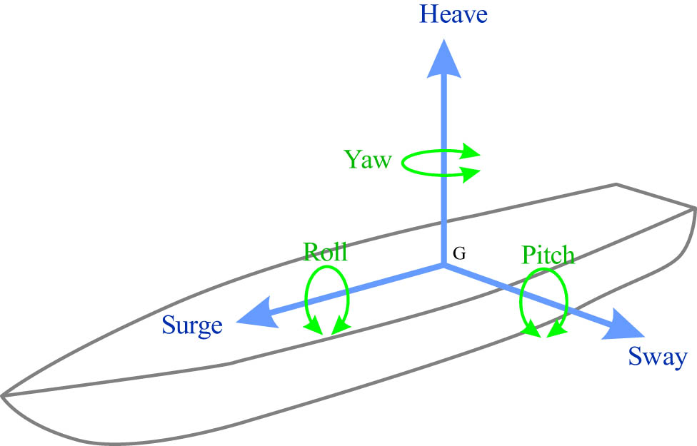Figure 8 
                  Six degrees of freedom on the hull design.