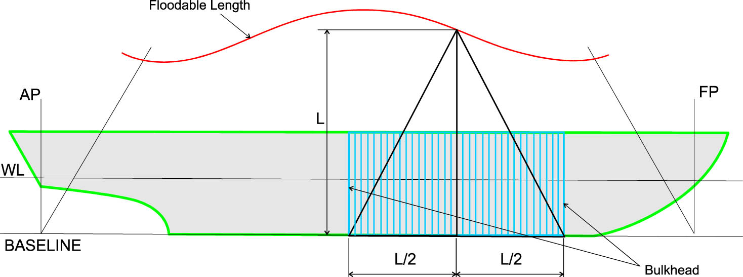 Figure 9 
                  Schematic diagram of the floodable length.
