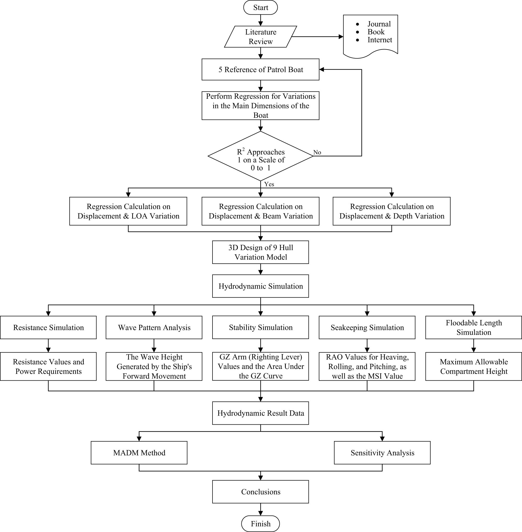 Figure 10 
               Flowchart of the current methodology.