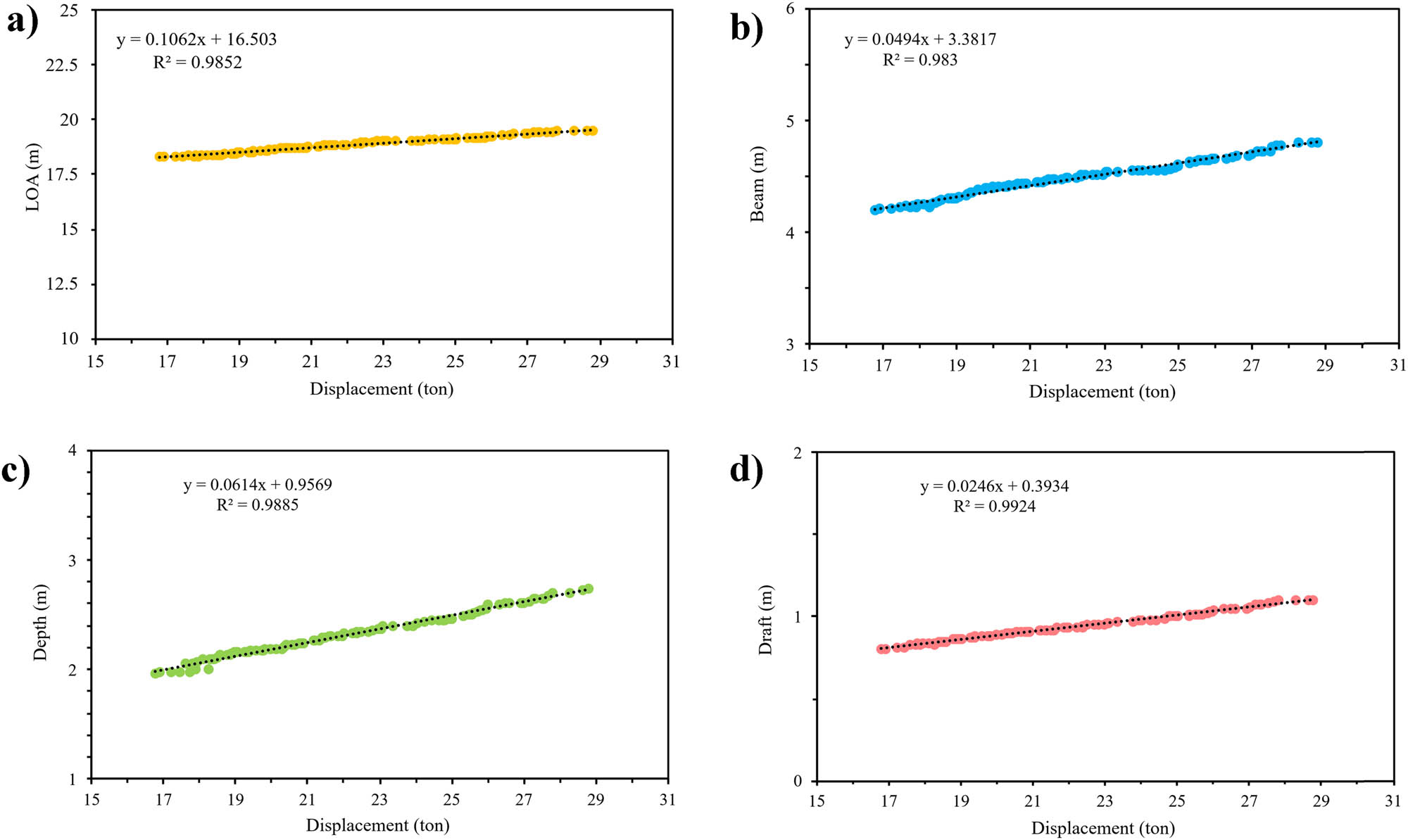 Figure 11 
                  Regression results: (a) LOA vs displacement; (b) beam vs displacement; (c) depth vs displacement; and (d) draft vs displacement.