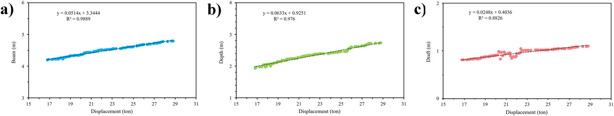 Figure 12 
                  Regression result for Variation A with the locking of the LOA with displacement: (a) Beam vs displacement; (b) depth vs displacement; and (c) draft vs displacement.
