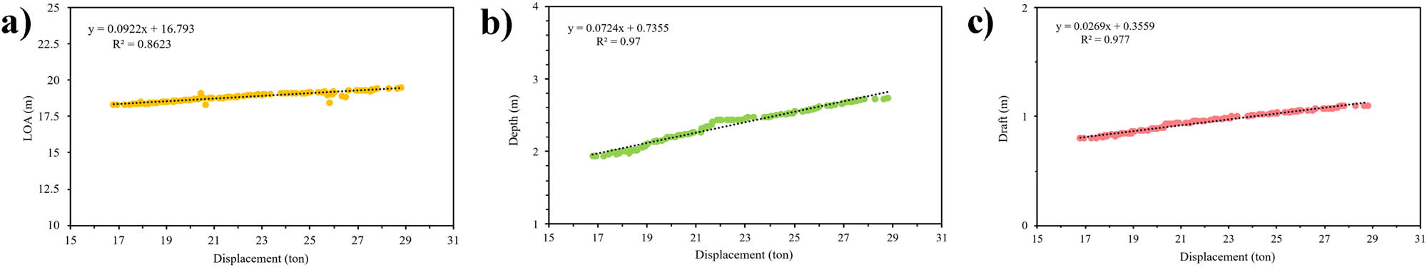 Figure 13 
                  Regression result for Variation B with the locking of the beam with displacement: (a) LOA vs displacement; (b) depth vs displacement; and (c) draft vs displacement.