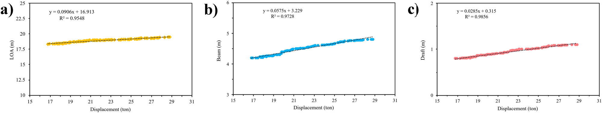 Figure 14 
                  Regression result for Variation C with the locking of the depth with displacement: (a) LOA vs displacement; (b) beam vs displacement; and (c) depth vs displacement.