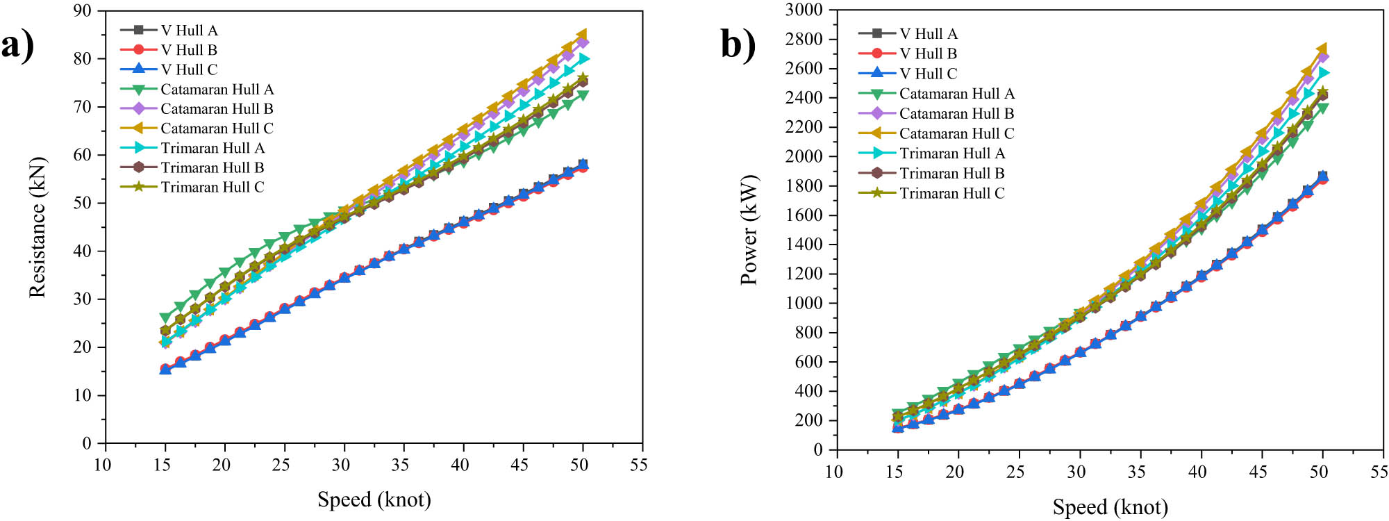 Figure 15 
                  Resistance simulations of of nine variations in the hull design: (a) speed vs resistance; and (b) speed vs power.