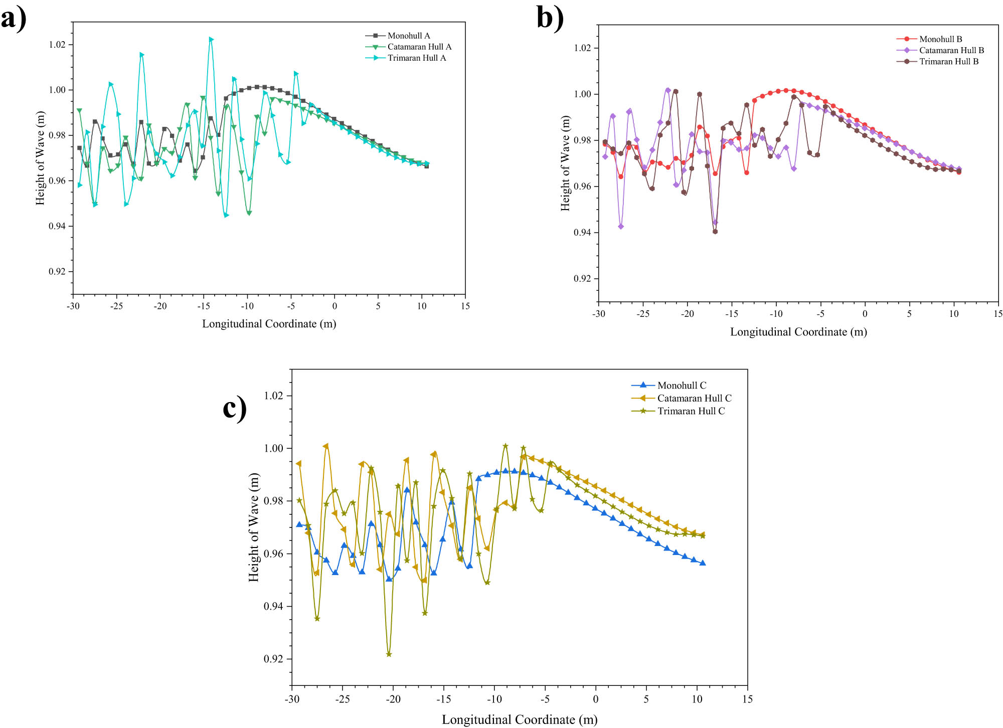 Figure 16 
                  Wave pattern graphs: (a) Variation A; (b) variation B; and (c) variation C.