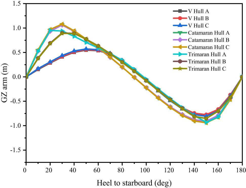 Figure 17 
                  Comparison of GZ values with the hull’s tilt angle of nine hull variations.