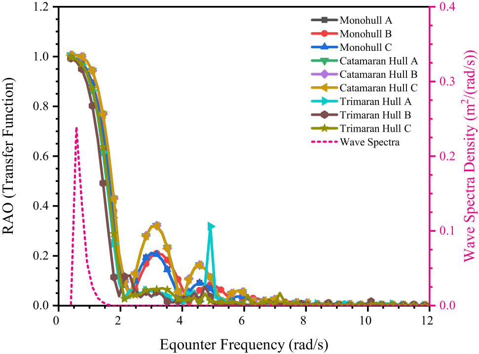 Figure 18 
                  Heaving patterns of nine hull variations.