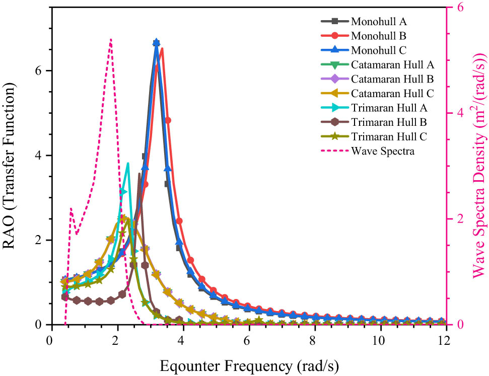 Figure 19 
                  Rolling patterns of nine hull variations.