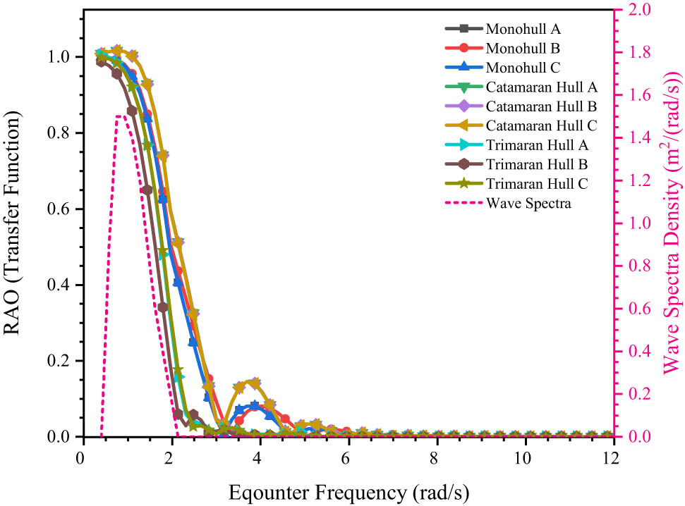 Figure 20 
                  Pitching patterns of nine hull variations.
