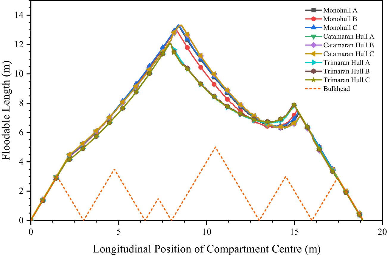 Figure 22 
                  Floodable length graph of nine hull designs.