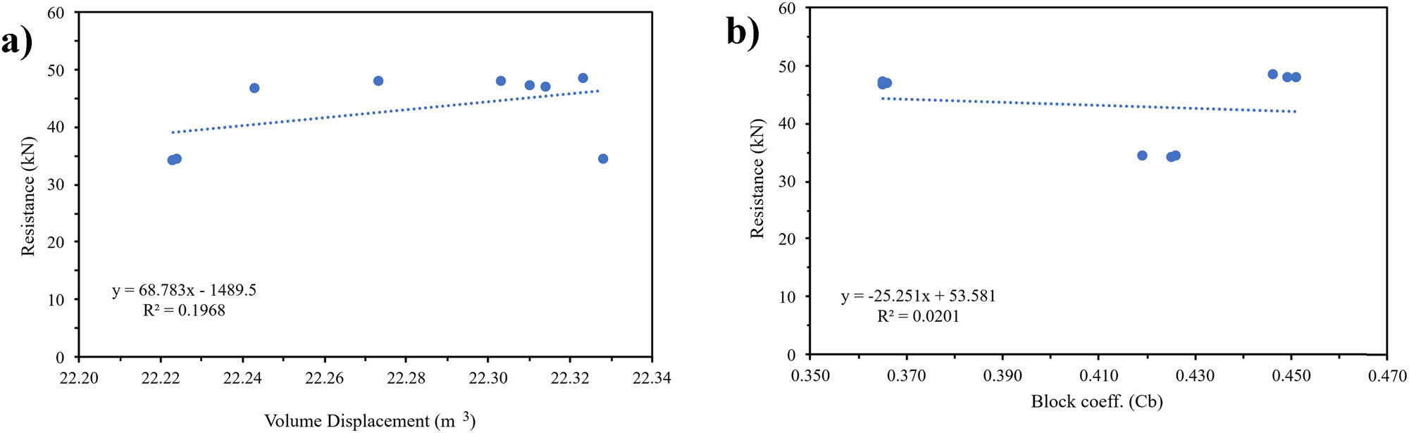 Figure 23 
                  Sensitivity analysis of resistance: (a) Dimension; and (b) hull type.