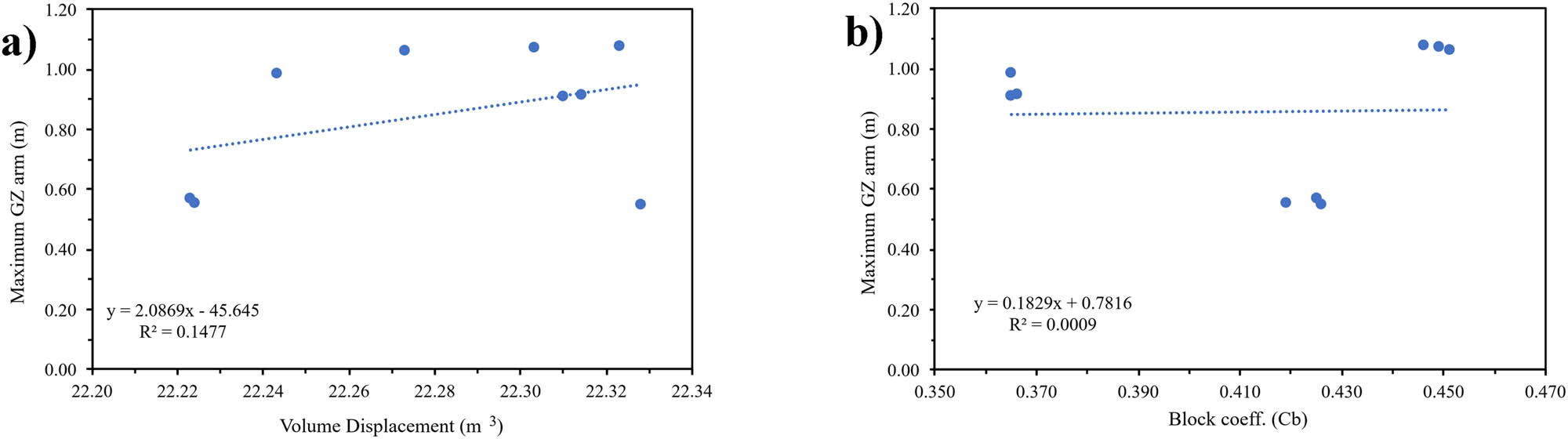 Figure 24 
                  Sensitivity analysis of stability: (a) Dimension; and (b) hull type.