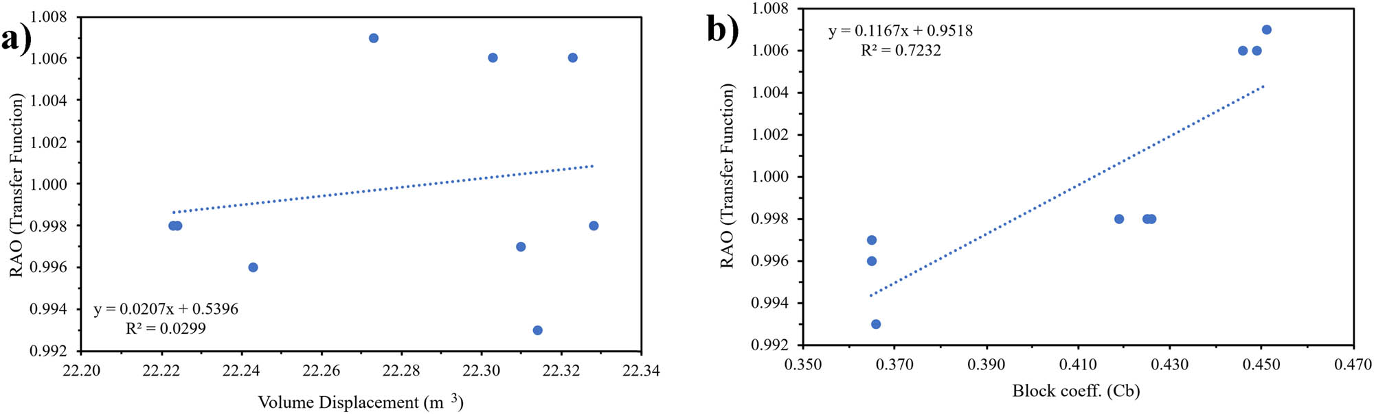 Figure 25 
                  Sensitivity analysis of heaving: (a) Dimension; and (b) hull type.