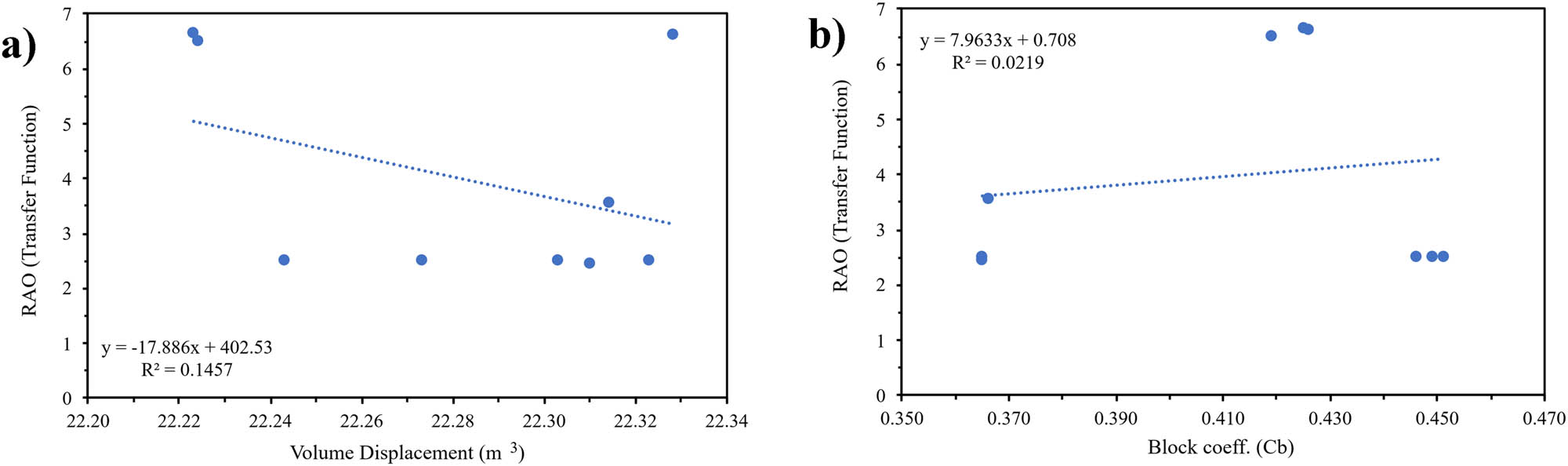 Figure 26 
                  Sensitivity analysis of rolling: (a) Dimension; and (b) hull type.