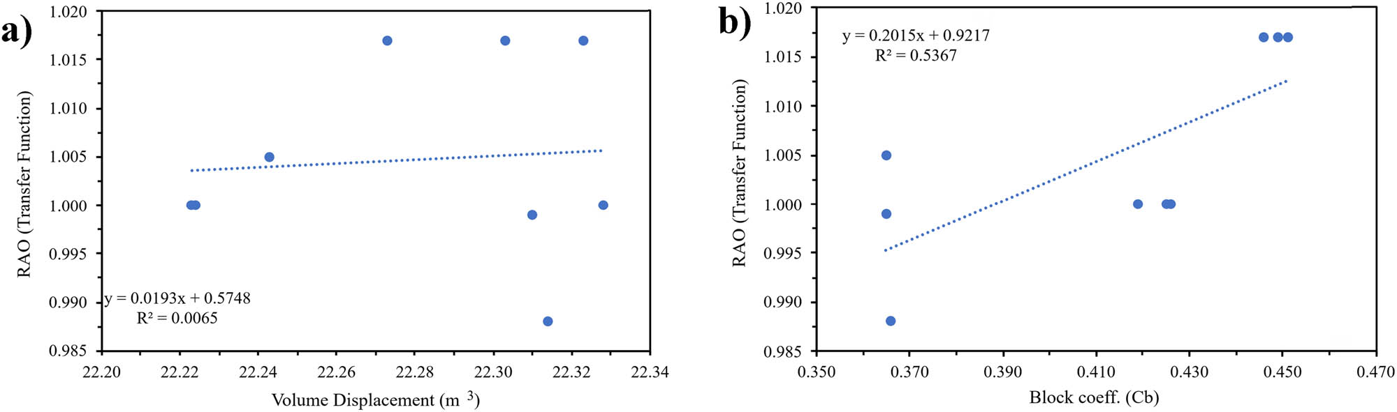 Figure 27 
                  Sensitivity analysis of pitching: (a) Dimension; and (b) hull type.