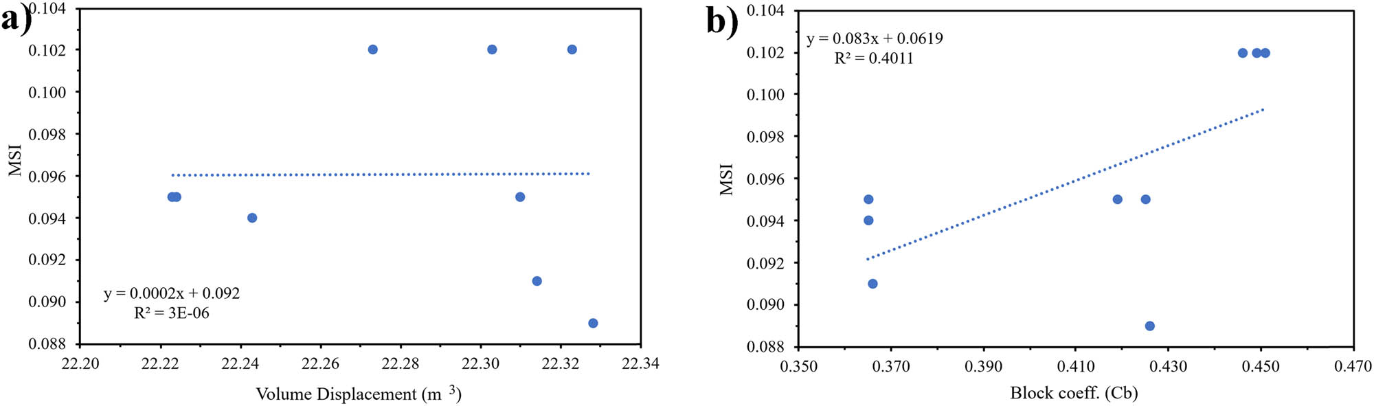Figure 28 
                  Sensitivity analysis of MSI: (a) Dimension; and (b) hull type.