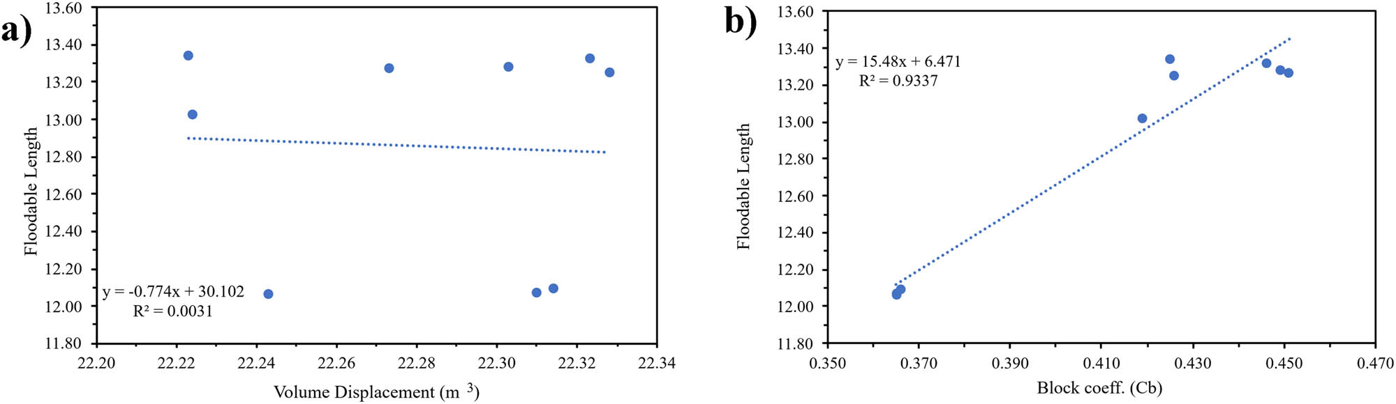 Figure 29 
                  Sensitivity analysis of floodable length: (a) Dimension; and (b) hull type.