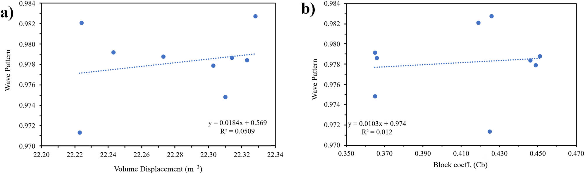 Figure 30 
                  Sensitivity analysis of wave pattern: (a) Dimension; and (b) hull type.