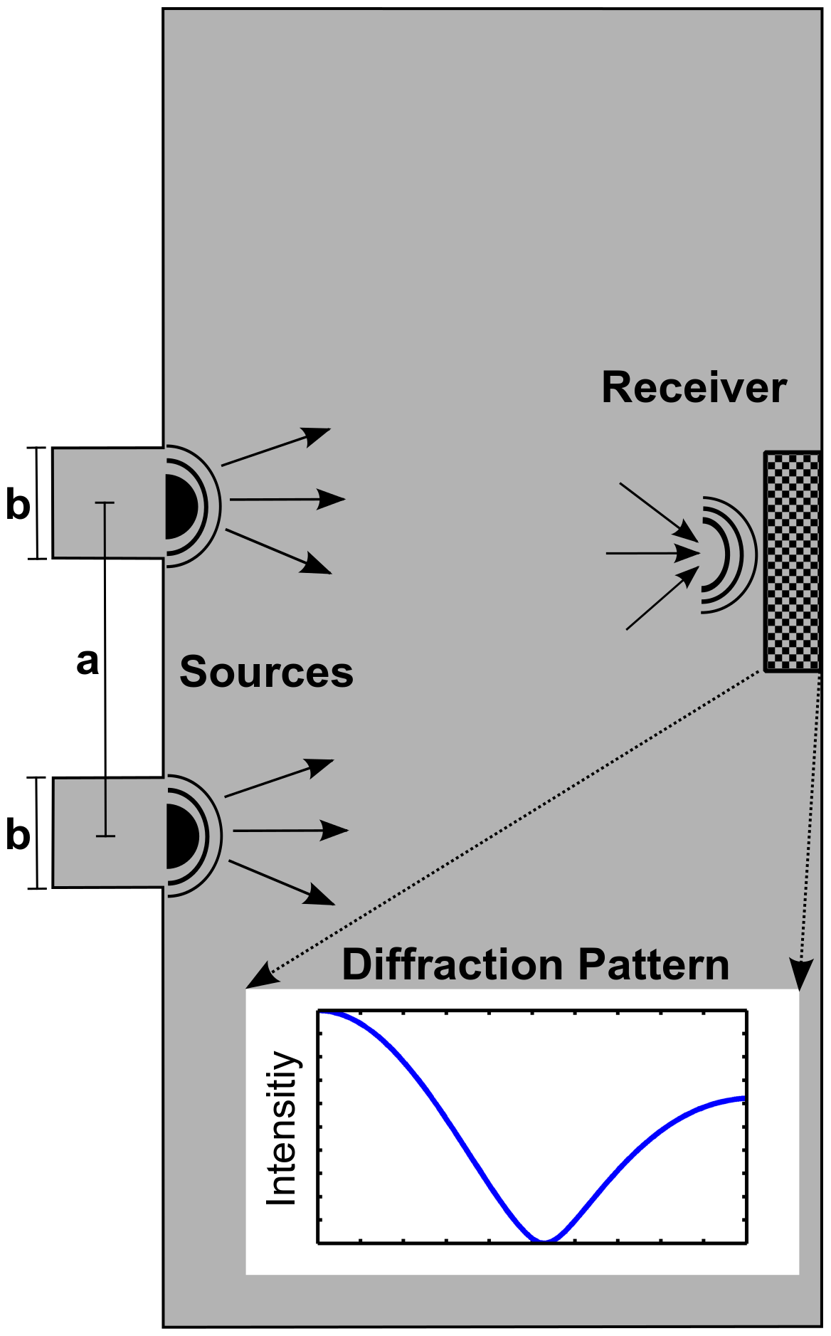 Figure 10 Schematic illustration of the double-slit experiment. Slit gap a=3${a=3}$ and
slit width b=1${b=1}$.