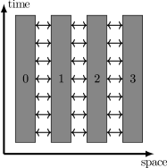 Figure 1 Spatial distribution of mesh cells to 4 processes and required communication
(arrows).