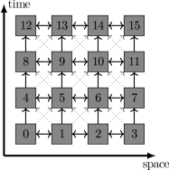 Figure 2 Space-time distribution of mesh cells to 16 processes and required
communication (arrows).
