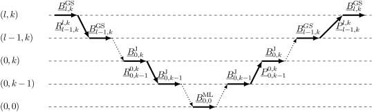 Figure 5 Full space-time coarsening strategy: coarsening in space up to level (0,k)${(0,k)}$,
then coarsening in time up to level (0,0)${(0,0)}$; finally, solve exact on the
coarsest level.