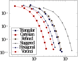 (a) ∥u¯h-u¯^h∥a,h\lVert\underline{u}_{h}-\widehat{\underline{u}}_{h}\rVert_{\mathrm{a},h} vs. NdofN_{\mathrm{dof}}