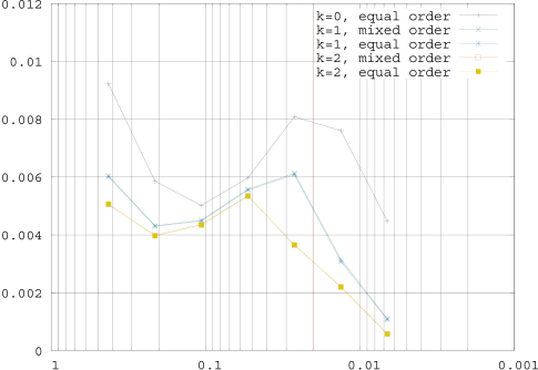 Figure 1 Periodic test-case: convergence results in energy-norm for mesh levels l∈{0,…,6}{l\in\{0,\ldots,6\}}; mixed-order msHHO method with polynomial degrees k∈{1,2}{k\in\{1,2\}} and equal-order msHHO method with polynomial degrees k∈{0,1,2}{k\in\{0,1,2\}}. The red vertical line indicates the value of ε.
