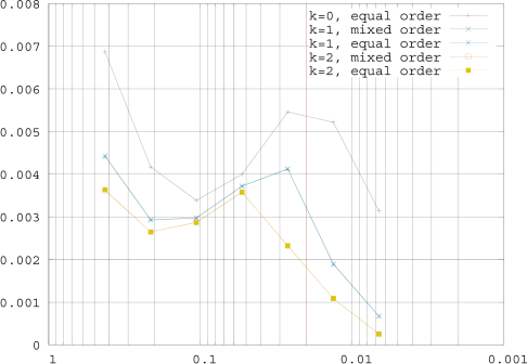 Figure 2 Locally periodic test-case: convergence results in energy-norm for mesh levels l∈{0,…,6}{l\in\{0,\ldots,6\}}; mixed-order msHHO method with polynomial degrees k∈{1,2}{k\in\{1,2\}} and equal-order msHHO method with polynomial degrees k∈{0,1,2}{k\in\{0,1,2\}}. The red vertical line indicates the value of ε.