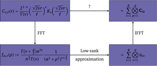 Figure 1 Two possible ways to find a low rank tensor approximation of
the Matérn covariance matrix Cν,ℓ⁢(r){C_{\nu,\ell}(r)}.