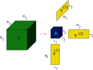 Figure 2 Canonical (left) and Tucker (right) decompositions of three-dimensional tensors.