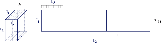 Figure 3 Unfolding of a three-dimensional tensor along the mode Iℓ{I_{\ell}} with ℓ=1{\ell=1}.