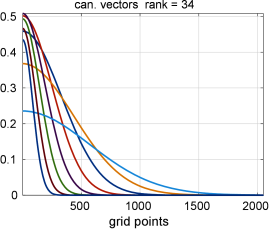 Figure 5 Selected eight canonical vectors from the full
set 𝐪k(1){{\mathbf{q}}^{(1)}_{k}}, k=1,…,R{k=1,\dots,R}, see (3.9).